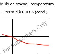 Módulo de tração - temperatura , Ultramid® B3EG5 (cond.), PA6-GF25, BASF