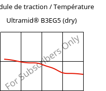 Module de traction / Température , Ultramid® B3EG5 (sec), PA6-GF25, BASF