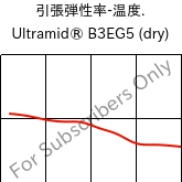  引張弾性率-温度. , Ultramid® B3EG5 (乾燥), PA6-GF25, BASF