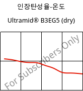 인장탄성율-온도 , Ultramid® B3EG5 (건조), PA6-GF25, BASF