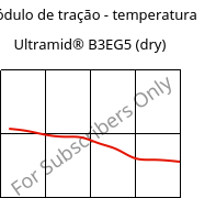 Módulo de tração - temperatura , Ultramid® B3EG5 (dry), PA6-GF25, BASF