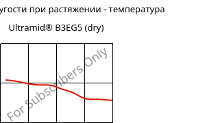 Модуль упругости при растяжении - температура , Ultramid® B3EG5 (сухой), PA6-GF25, BASF