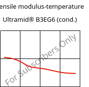 Tensile modulus-temperature , Ultramid® B3EG6 (cond.), PA6-GF30, BASF