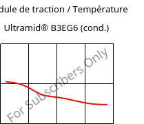 Module de traction / Température , Ultramid® B3EG6 (cond.), PA6-GF30, BASF