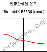 인장탄성율-온도 , Ultramid® B3EG6 (응축), PA6-GF30, BASF