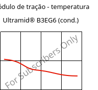 Módulo de tração - temperatura , Ultramid® B3EG6 (cond.), PA6-GF30, BASF