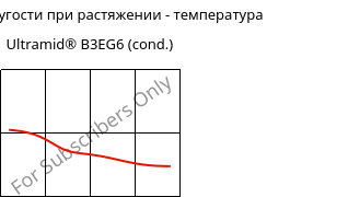 Модуль упругости при растяжении - температура , Ultramid® B3EG6 (усл.), PA6-GF30, BASF