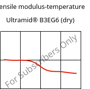 Tensile modulus-temperature , Ultramid® B3EG6 (dry), PA6-GF30, BASF