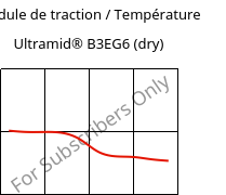 Module de traction / Température , Ultramid® B3EG6 (sec), PA6-GF30, BASF