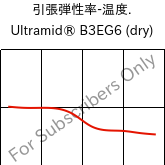  引張弾性率-温度. , Ultramid® B3EG6 (乾燥), PA6-GF30, BASF