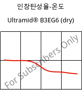 인장탄성율-온도 , Ultramid® B3EG6 (건조), PA6-GF30, BASF