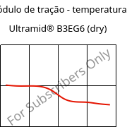 Módulo de tração - temperatura , Ultramid® B3EG6 (dry), PA6-GF30, BASF