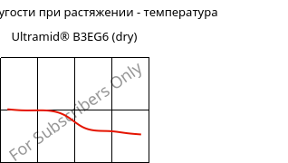 Модуль упругости при растяжении - температура , Ultramid® B3EG6 (сухой), PA6-GF30, BASF