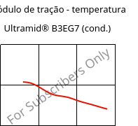 Módulo de tração - temperatura , Ultramid® B3EG7 (cond.), PA6-GF35, BASF