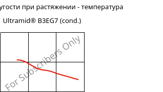 Модуль упругости при растяжении - температура , Ultramid® B3EG7 (усл.), PA6-GF35, BASF