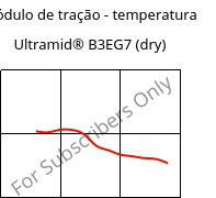 Módulo de tração - temperatura , Ultramid® B3EG7 (dry), PA6-GF35, BASF