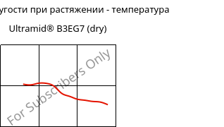 Модуль упругости при растяжении - температура , Ultramid® B3EG7 (сухой), PA6-GF35, BASF