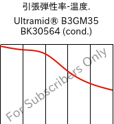  引張弾性率-温度. , Ultramid® B3GM35 BK30564 (調湿), PA6-(MD+GF)40, BASF