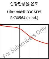 인장탄성율-온도 , Ultramid® B3GM35 BK30564 (응축), PA6-(MD+GF)40, BASF