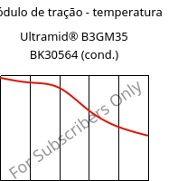 Módulo de tração - temperatura , Ultramid® B3GM35 BK30564 (cond.), PA6-(MD+GF)40, BASF