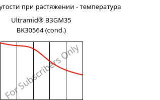 Модуль упругости при растяжении - температура , Ultramid® B3GM35 BK30564 (усл.), PA6-(MD+GF)40, BASF