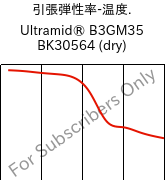  引張弾性率-温度. , Ultramid® B3GM35 BK30564 (乾燥), PA6-(MD+GF)40, BASF