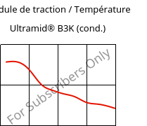 Module de traction / Température , Ultramid® B3K (cond.), PA6, BASF