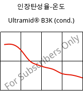 인장탄성율-온도 , Ultramid® B3K (응축), PA6, BASF