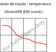 Módulo de tração - temperatura , Ultramid® B3K (cond.), PA6, BASF