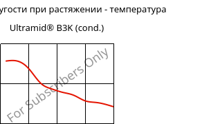 Модуль упругости при растяжении - температура , Ultramid® B3K (усл.), PA6, BASF