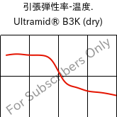  引張弾性率-温度. , Ultramid® B3K (乾燥), PA6, BASF