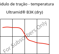 Módulo de tração - temperatura , Ultramid® B3K (dry), PA6, BASF