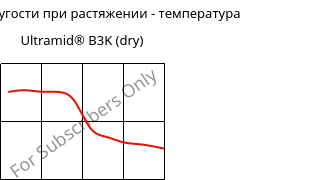 Модуль упругости при растяжении - температура , Ultramid® B3K (сухой), PA6, BASF