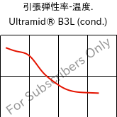  引張弾性率-温度. , Ultramid® B3L (調湿), PA6-I, BASF