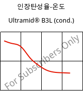 인장탄성율-온도 , Ultramid® B3L (응축), PA6-I, BASF