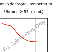 Módulo de tração - temperatura , Ultramid® B3L (cond.), PA6-I, BASF