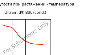 Модуль упругости при растяжении - температура , Ultramid® B3L (усл.), PA6-I, BASF