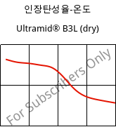 인장탄성율-온도 , Ultramid® B3L (건조), PA6-I, BASF