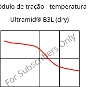 Módulo de tração - temperatura , Ultramid® B3L (dry), PA6-I, BASF