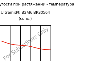 Модуль упругости при растяжении - температура , Ultramid® B3M6 BK30564 (усл.), PA6-MD30, BASF