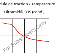 Module de traction / Température , Ultramid® B3S (cond.), PA6, BASF