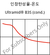 인장탄성율-온도 , Ultramid® B3S (응축), PA6, BASF