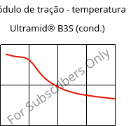 Módulo de tração - temperatura , Ultramid® B3S (cond.), PA6, BASF