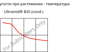 Модуль упругости при растяжении - температура , Ultramid® B3S (усл.), PA6, BASF