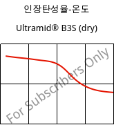 인장탄성율-온도 , Ultramid® B3S (건조), PA6, BASF