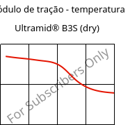 Módulo de tração - temperatura , Ultramid® B3S (dry), PA6, BASF