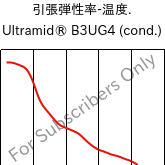  引張弾性率-温度. , Ultramid® B3UG4 (調湿), PA6-GF20 FR(30), BASF