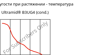 Модуль упругости при растяжении - температура , Ultramid® B3UG4 (усл.), PA6-GF20 FR(30), BASF