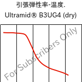  引張弾性率-温度. , Ultramid® B3UG4 (乾燥), PA6-GF20 FR(30), BASF