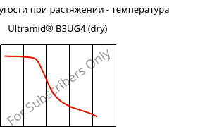 Модуль упругости при растяжении - температура , Ultramid® B3UG4 (сухой), PA6-GF20 FR(30), BASF